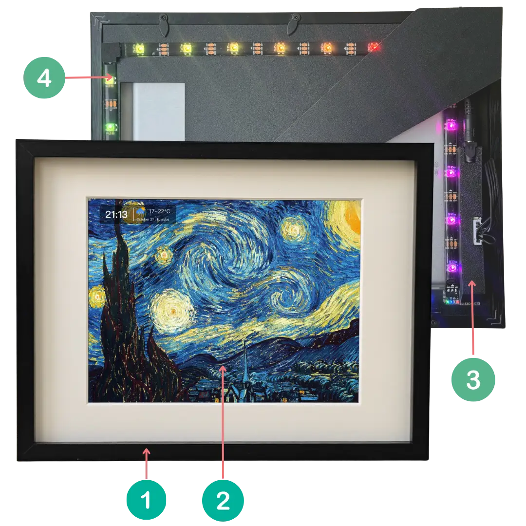 Infographic of the iFramix ecosystem: 1. Premium Frame Kit, 2. Dedicated Software, 3. iCharguard™ Power Module, and 4. Colorful Light Strip working together to transform an iPad into living art.